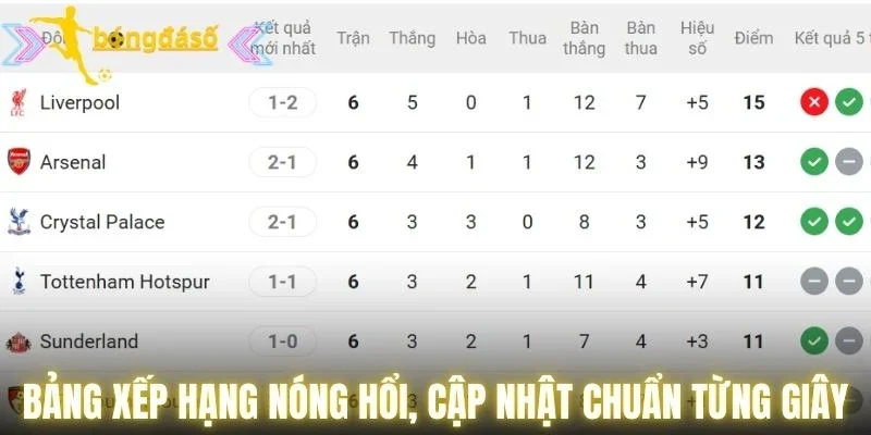 Bảng xếp hạng nóng hổi, cập nhật chuẩn từng giây